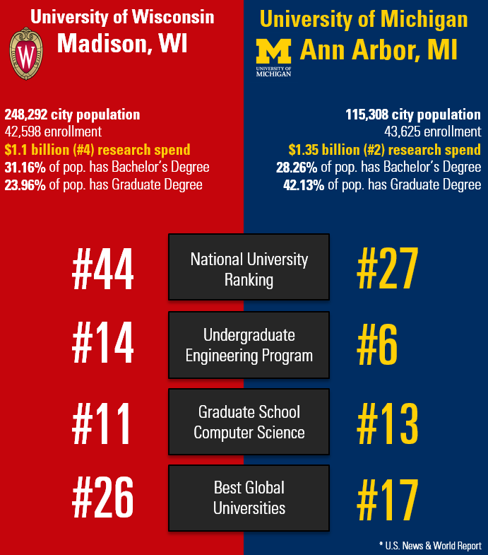 Ann Arbor vs. Madison: so many similarities, how do we compare?