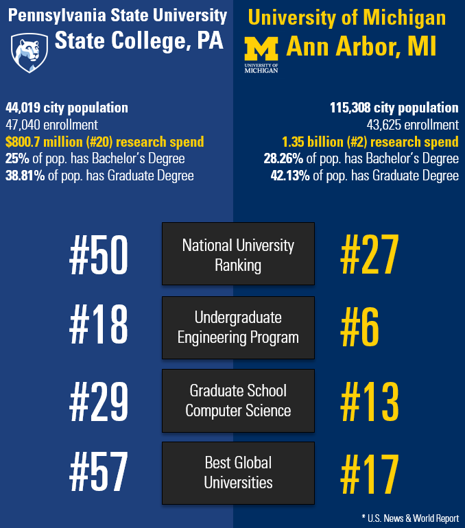 Ann Arbor, MI vs. State College, PA – How do we compare?