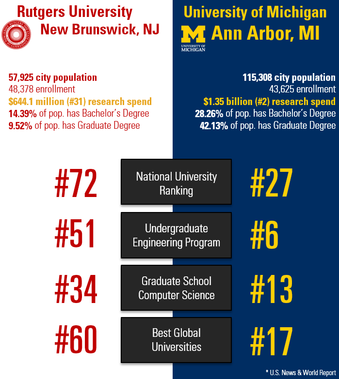 Ann Arbor vs. New Brunswick – How do we compare?