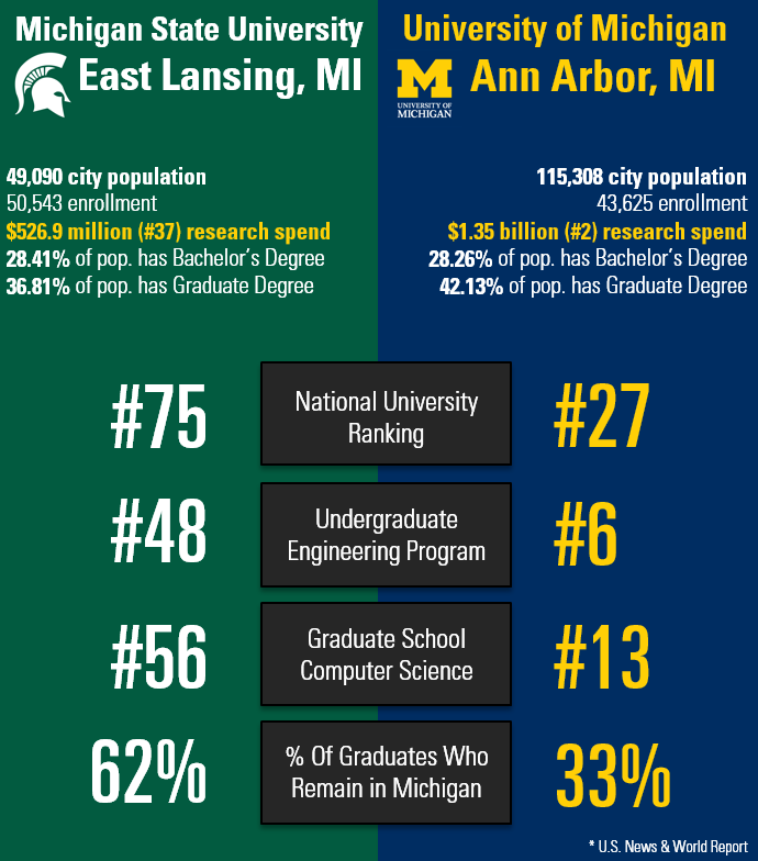 Ann Arbor vs. East Lansing – How do we compare?