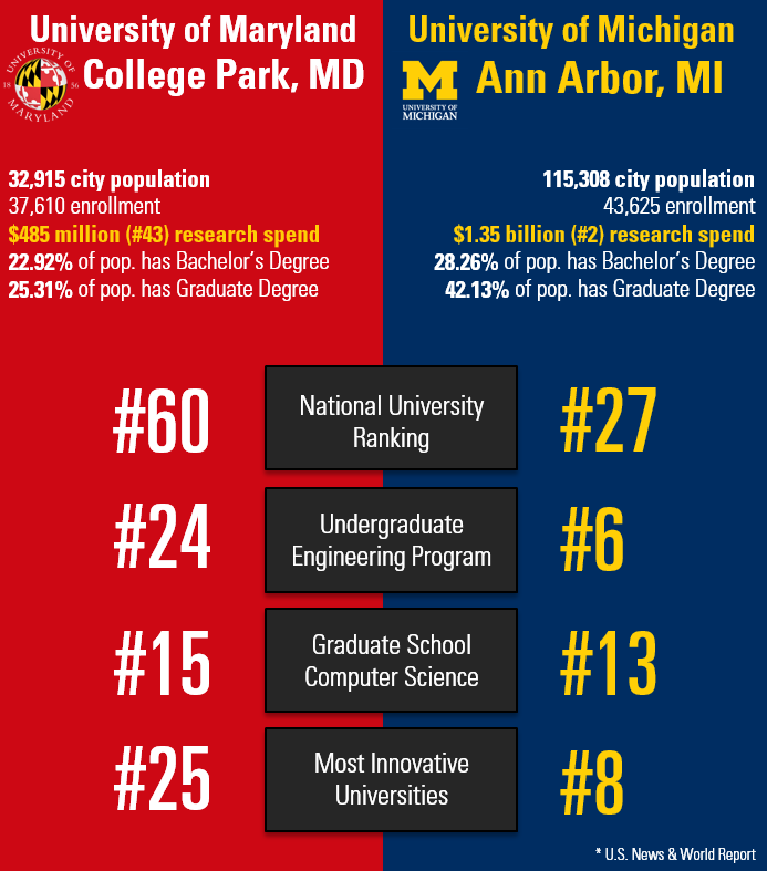 Ann Arbor vs. College Park – How do we compare?