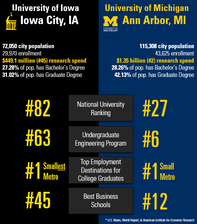 Ann Arbor vs. Iowa City – How do we compare?