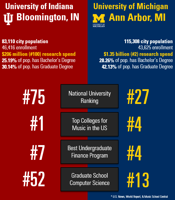 Ann Arbor vs. Bloomington – How do we compare?