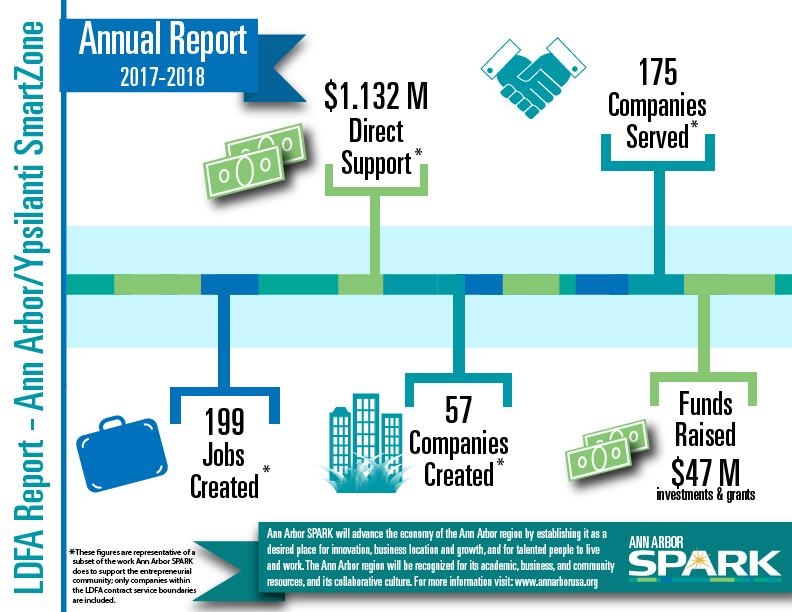 Ann Arbor SPARK LDFA Report Illustrates a Successful Year of Entrepreneurial Services