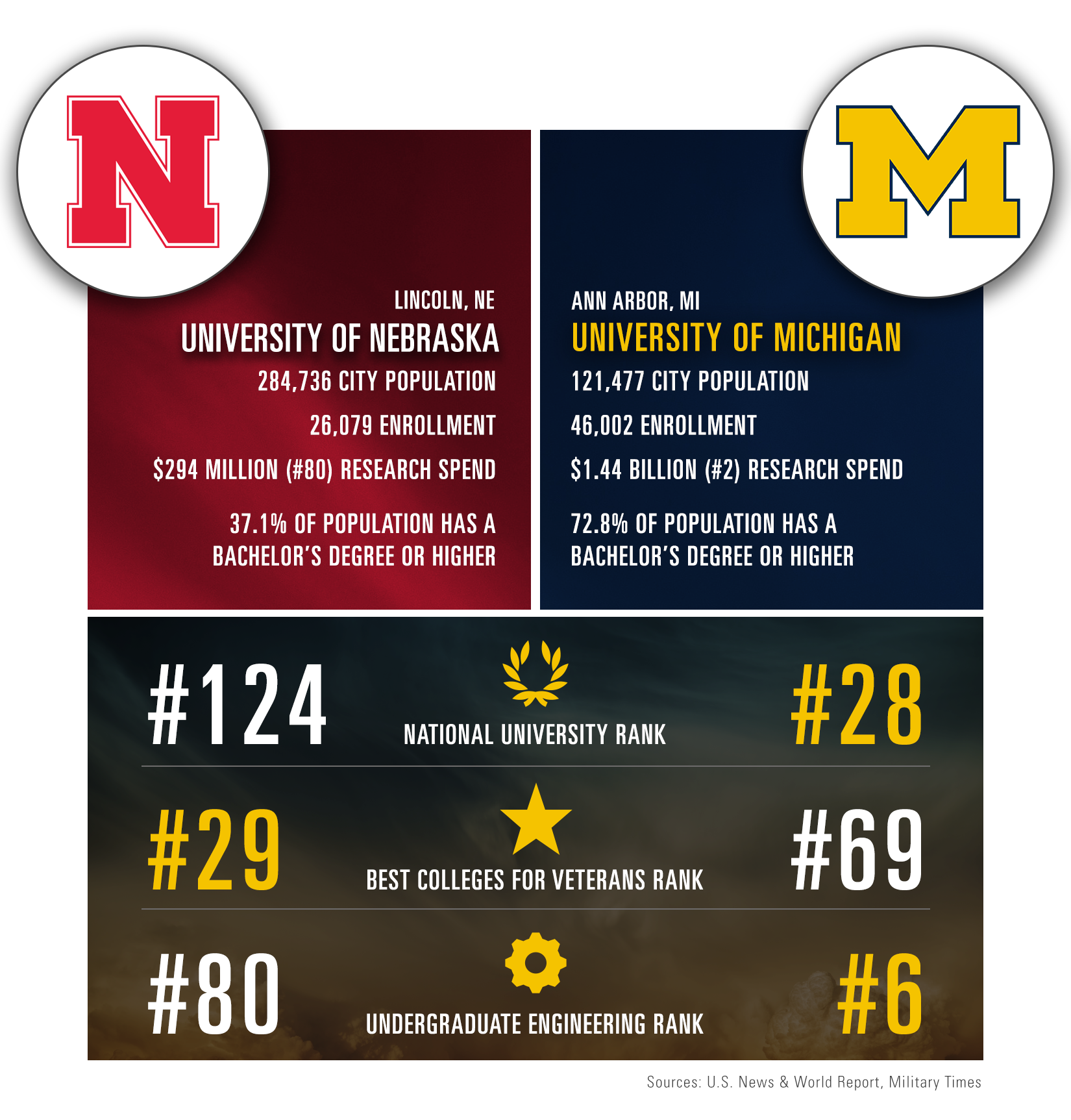 Ann Arbor vs. Lincoln – How Do We Compare?