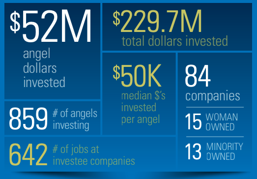 Michigan Angel Community Releases Annual Report: Angels Invested $52 Million in Michigan Companies in 2018